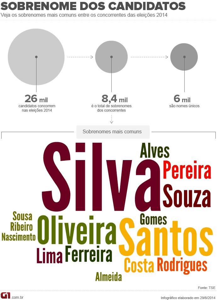 Sobrenomes mais comuns dos candidatos