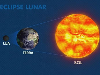 Ilustração mosta como ocorre o eclipse lunar (Foto: Reprodução / TV Globo)