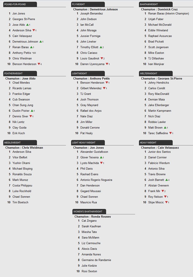 Ranking UFC (Foto: Reprodução)