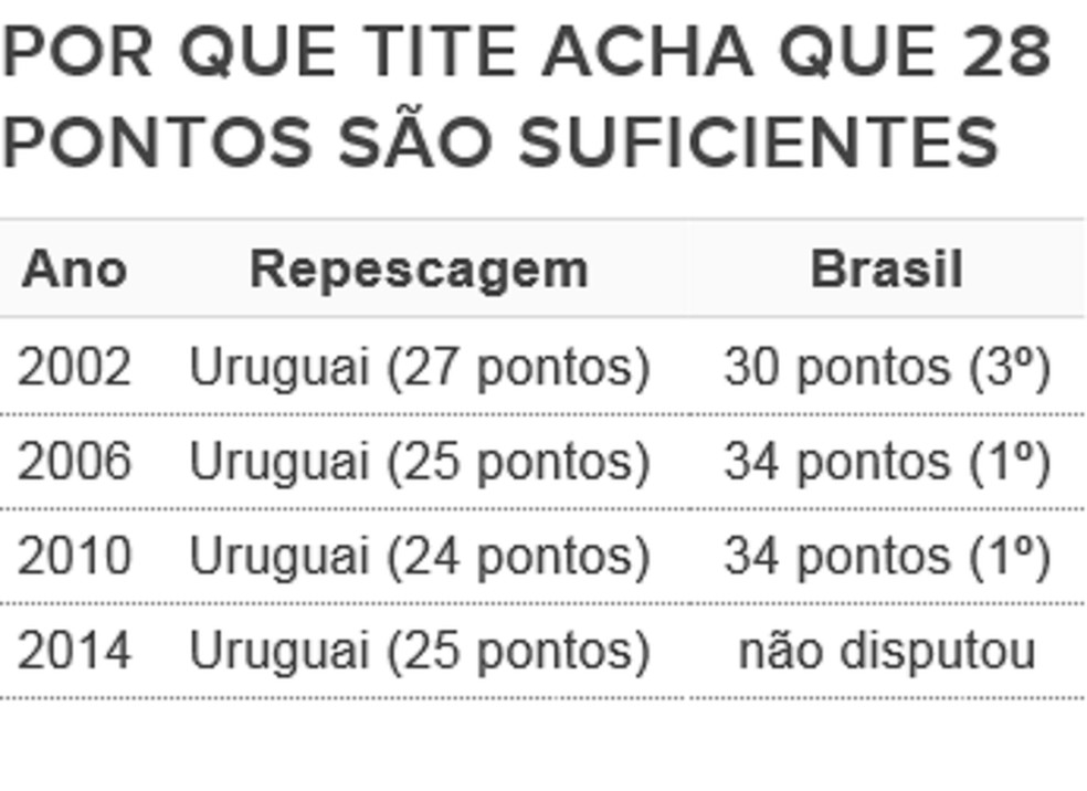 Nas últimas quatro eliminatórias, o Uruguai foi à repescagem. Em todas, quem chegou a 28 pontos se classificou direto (Foto: Arte: GloboEsporte.com)