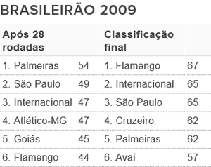 Tabela - G6 Brasileirão 2009 (Foto: Futdados / Globoesporte.com)