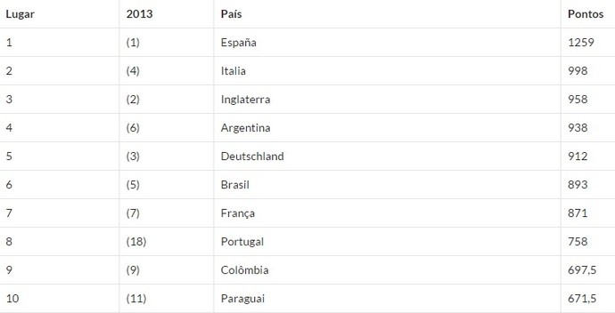 Tabela - Ranking Ligas pelo Mundo (Foto: Reprodução )