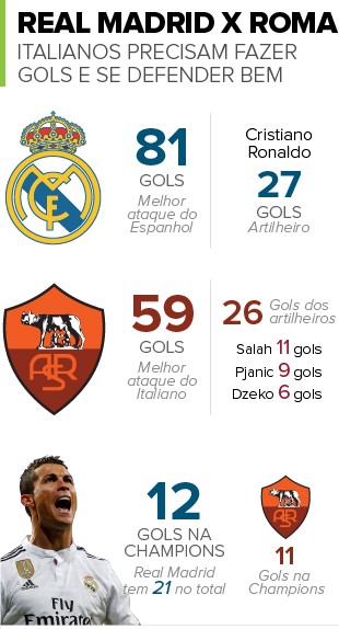 Info REAL MADRID x ROMA - Cristiano Ronaldo 3 (Foto: infoesporte)