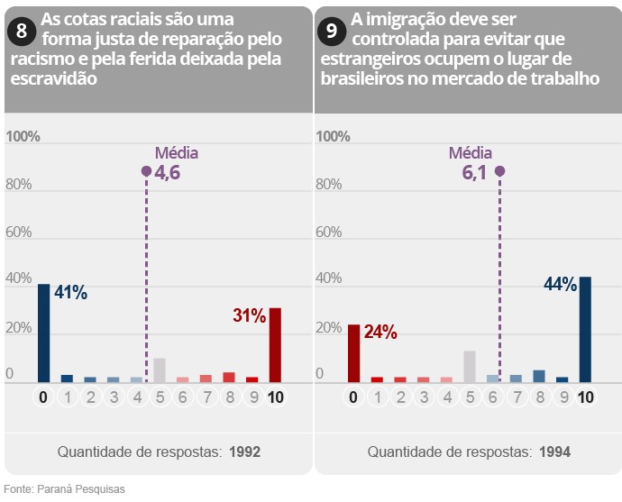 Gráfico da Pesquisa sobre polarização na política brasileira (5/9)