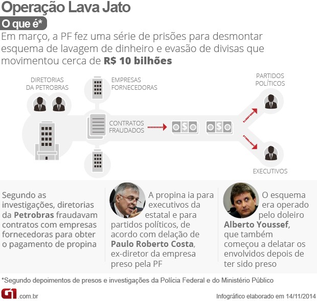 Operação Lava Jato (Foto: G1)