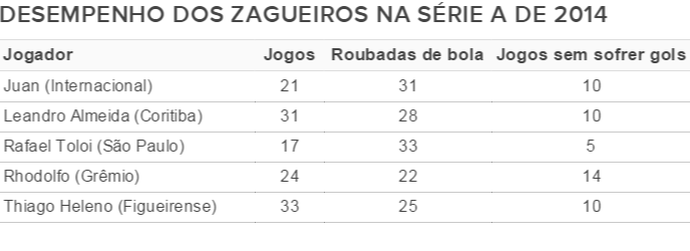 Cartola FC Zagueiros (Foto: Futdados)