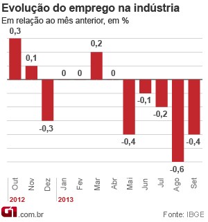 Emprego na indústria (Foto: Editoria de Arte/G1)