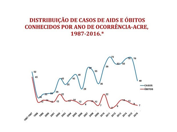 Dados mostram que houve diminuição nos casos entre 2015 e 2016 (Foto: Divulgação/Sesacre)