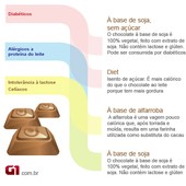 Entenda os benefícios do chocolate (Arte/G1)