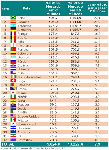 Estudo aponta que Seleção Brasileira tem 2º melhor time antes da Copa