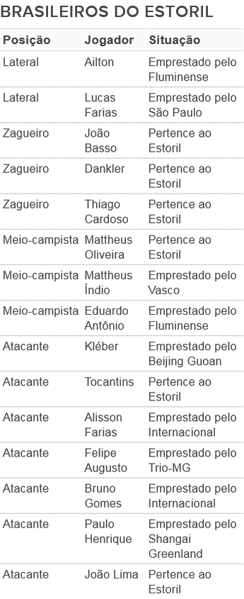 Lista de jogadores brasileiros do Estoril (Foto: Divulgação / Estoril)