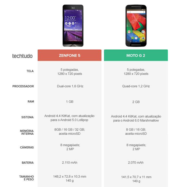 Tabela Comparativa entre Zenfone 5 e Moto G 2 (Foto: Ana Marques/TechTudo) Tabela Comparativa entre Zenfone 5 e Moto G 2 (Foto: Ana Marques/TechTudo)