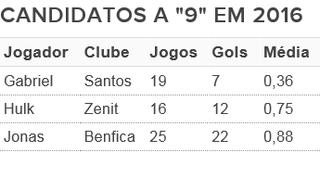 Desempenho dos convocados de Dunga em 2016 (Foto: Arte: GloboEsporte.com) Desempenho dos convocados de Dunga em 2016 (Foto: Arte: GloboEsporte.com)