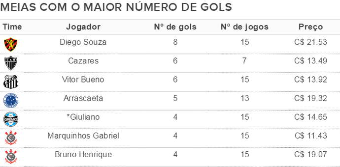 tabela meias número gols (Foto: GloboEsporte.com) tabela meias número gols (Foto: GloboEsporte.com)