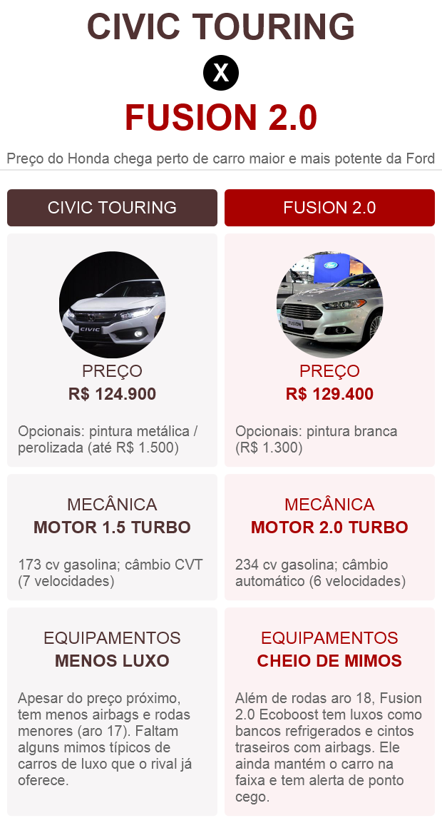 Tabela comparativa entre Honda Civic e Ford Fusion (Foto: G1)