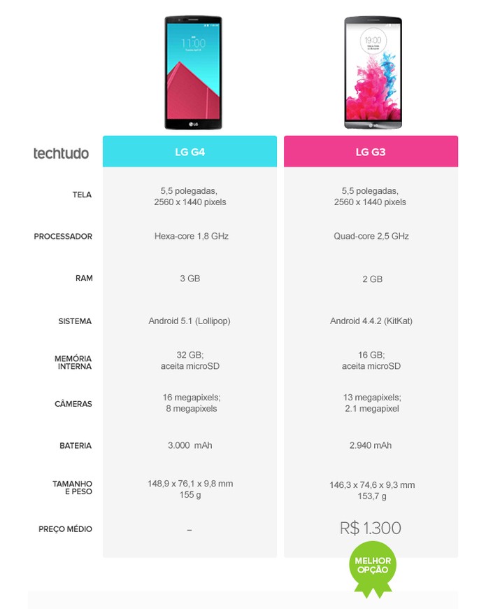Tabela comparativa com as especificações técnicas do LG G4 e LG G3 (Foto: Arte/TechTudo) Tabela comparativa com as especificações técnicas do LG G4 e LG G3 (Foto: Arte/TechTudo)