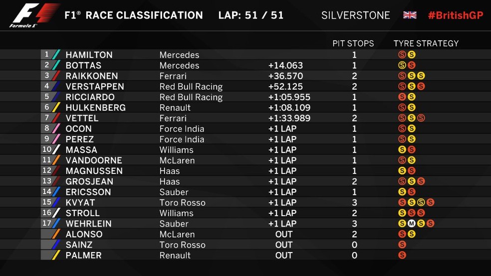 Resultado final - GP da Inglaterra (Foto: Reprodução/Twitter)