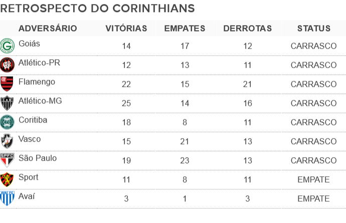 Desde 1971, Timão tem desempenho favorável contra próximos oponentes no Brasleirão (Foto: Futpédia)