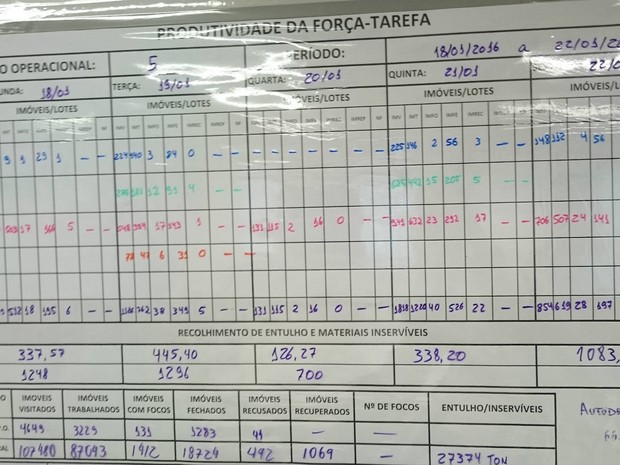 Tabelas nas paredes da Sala de Distrital de Comando e Controle do Aedes Aegypti monitoram ação de órgãos públicos (Foto: Mateus Rodrigues/G1)