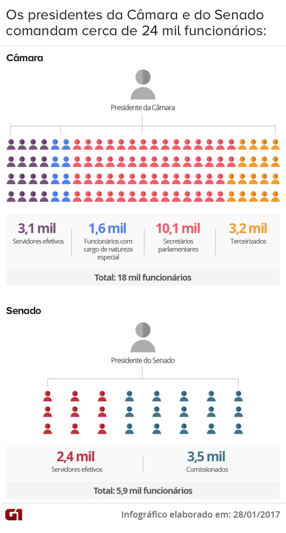 Infográfico do número de servidores no Congresso (Foto: Editoria de Arte / G1)