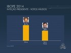 Ibope, votos válidos: Dilma tem 61% e Aécio, 39%, no Amapá