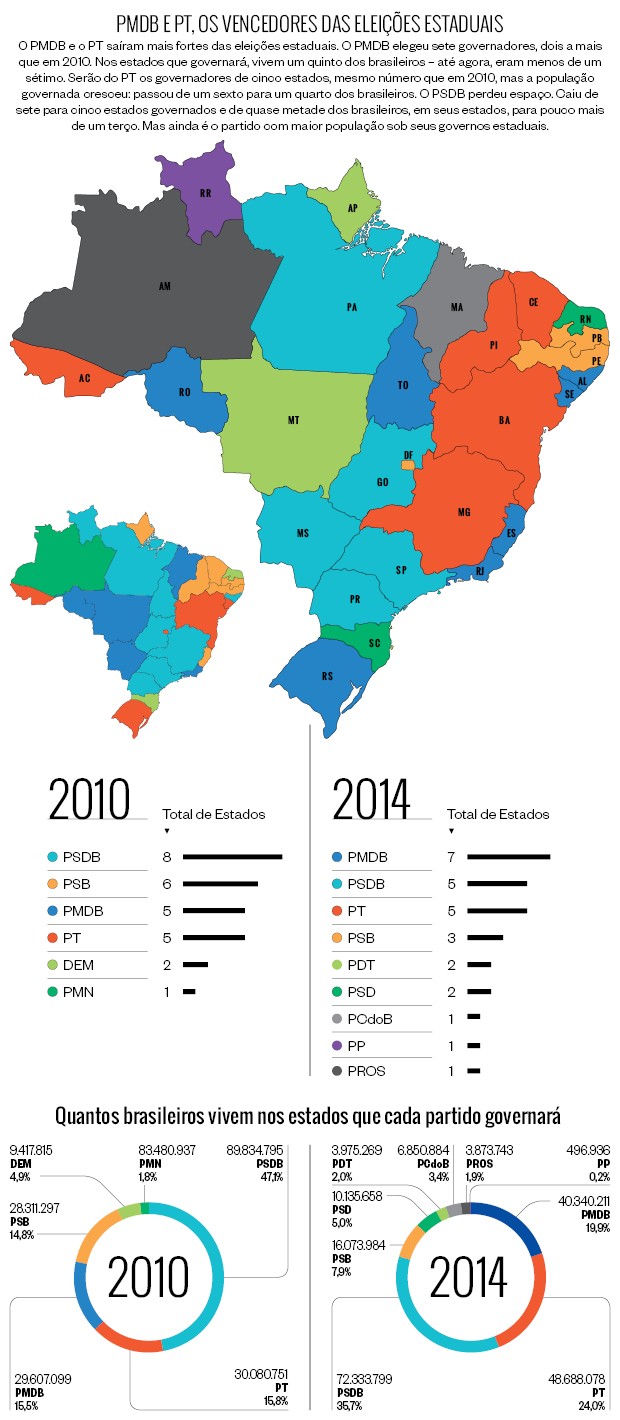 PMDB e PT, os vencedores das eleições estaduais (Foto: (Infográfico: Marcos Coronato, Giovana Tarakdjian e Marco Vergotti))