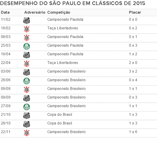 Desempenho do São Paulo nos clássicos de 2015 (Foto: Reprodução)