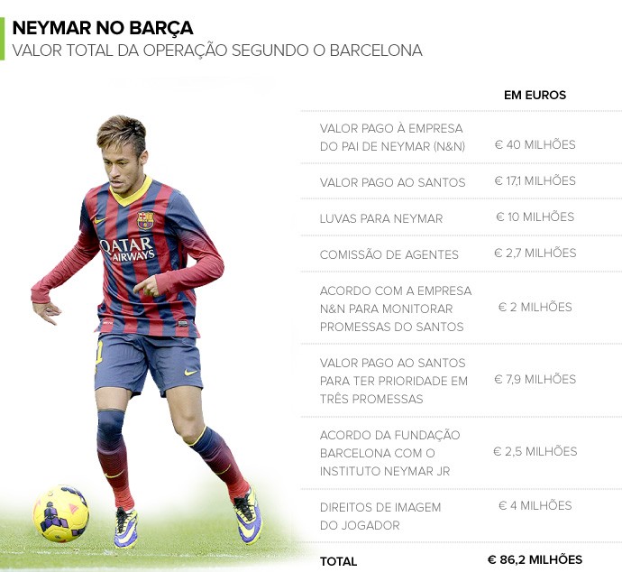 INFO - Valores pagos a Neymar barcelona (Foto: Editoria de Arte)