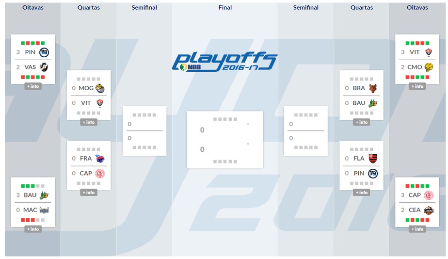 Playoffs do NBB: confira resultados até agora e as datas dos duelos das quartas 