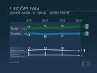 Ibope, votos válidos: Pezão tem 56%, e Crivella, 44% no RJ