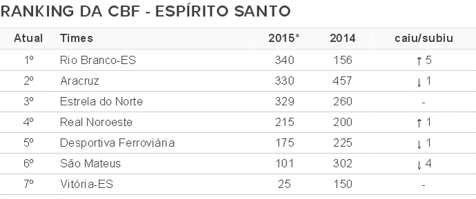 Ranking projetado da CBF coloca o Rio Branco como o melhor time do ES (Foto: GloboEsporte.com)