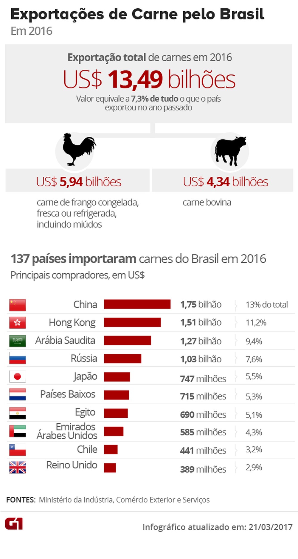 Exportações de carnes pelo Brasil em 2016 (Foto: Arte/G1)