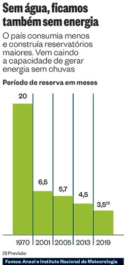 Sem água, ficamos também sem energia (Foto: reprodução)