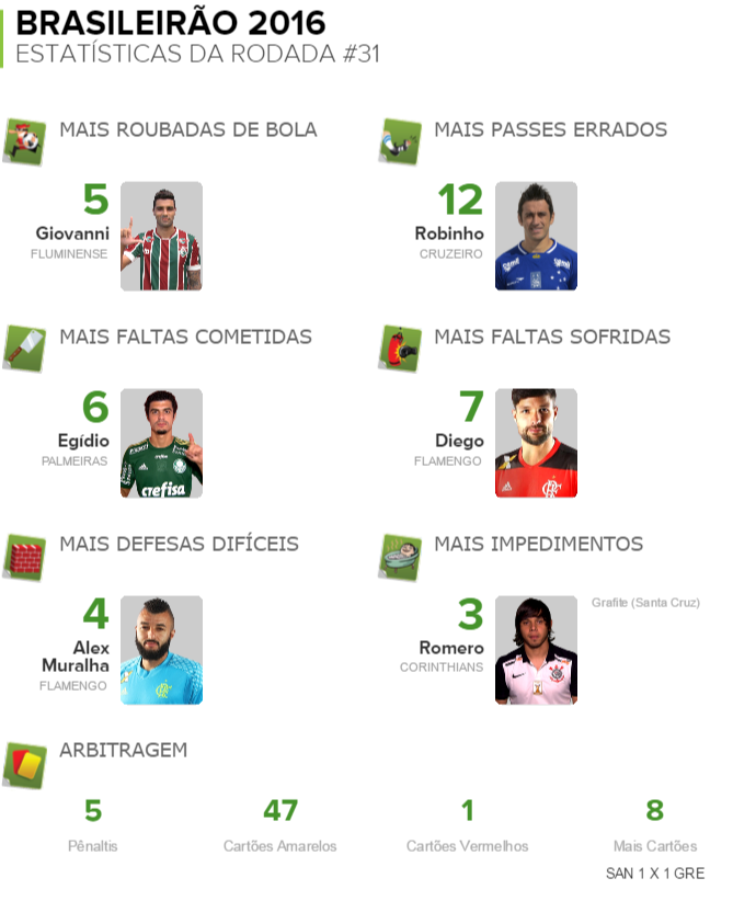 Pacotão da rodada #31.1 (Foto: Futdados)
