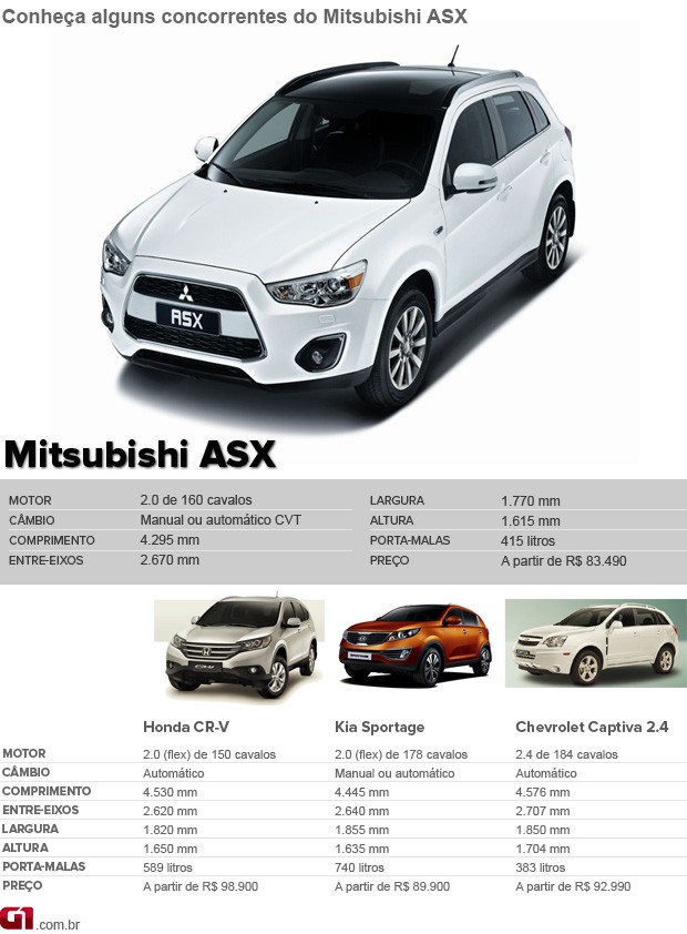 Concorrentes Mitsubishi ASX (Foto: Divulgação)