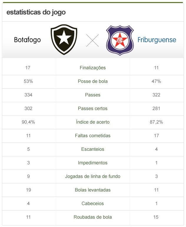 info estatísticas Botafogo x Friburguense (Foto: Globoesporte.com)