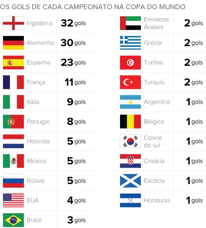 tabela gols de cada campeonato na Copa do Mundo (Foto: Arte / Globoesporte.com)