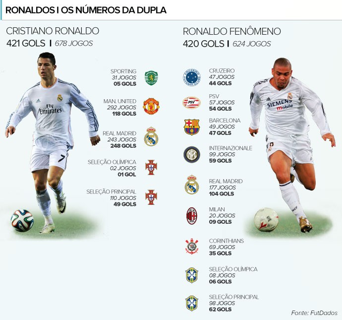 Quantos jogos o goleiro Ronaldo tem?