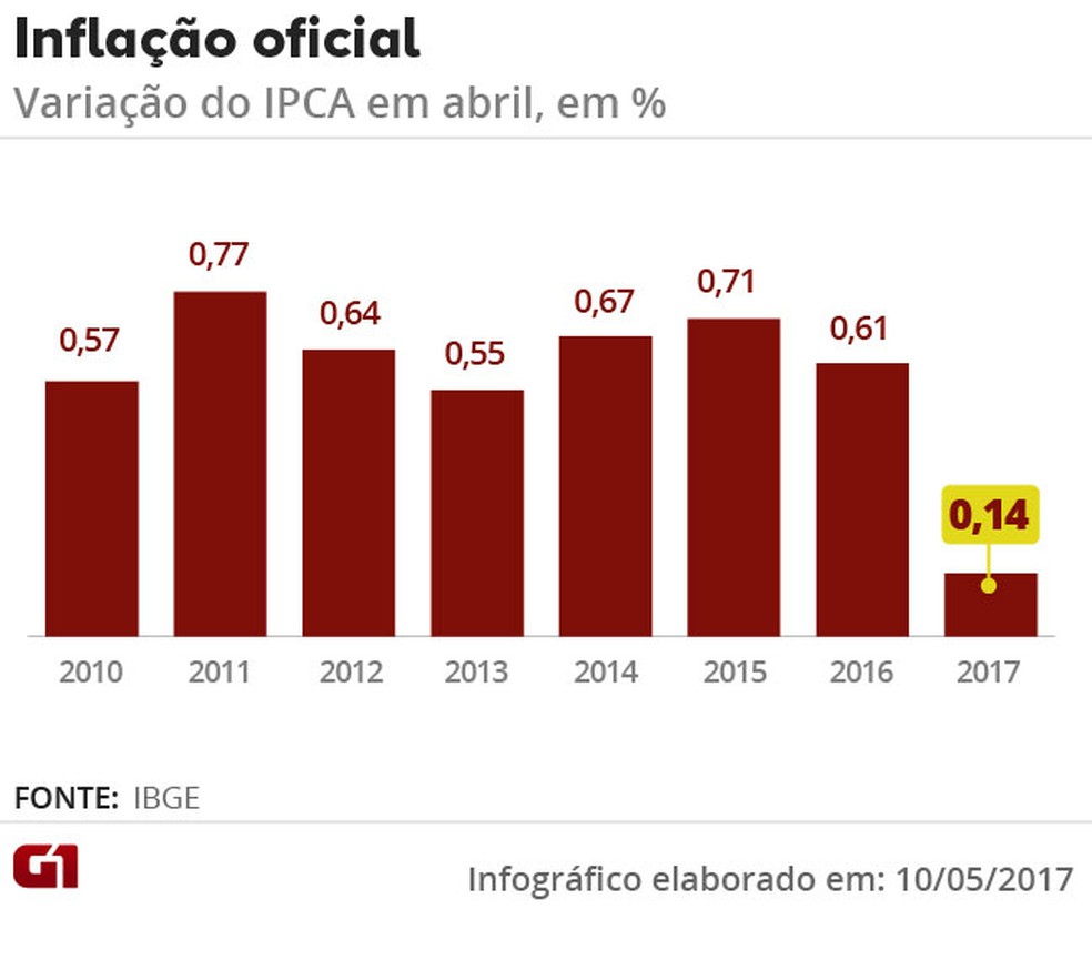 Inflação medida pelo IPCA mensal em abril (Foto: Arte G1)