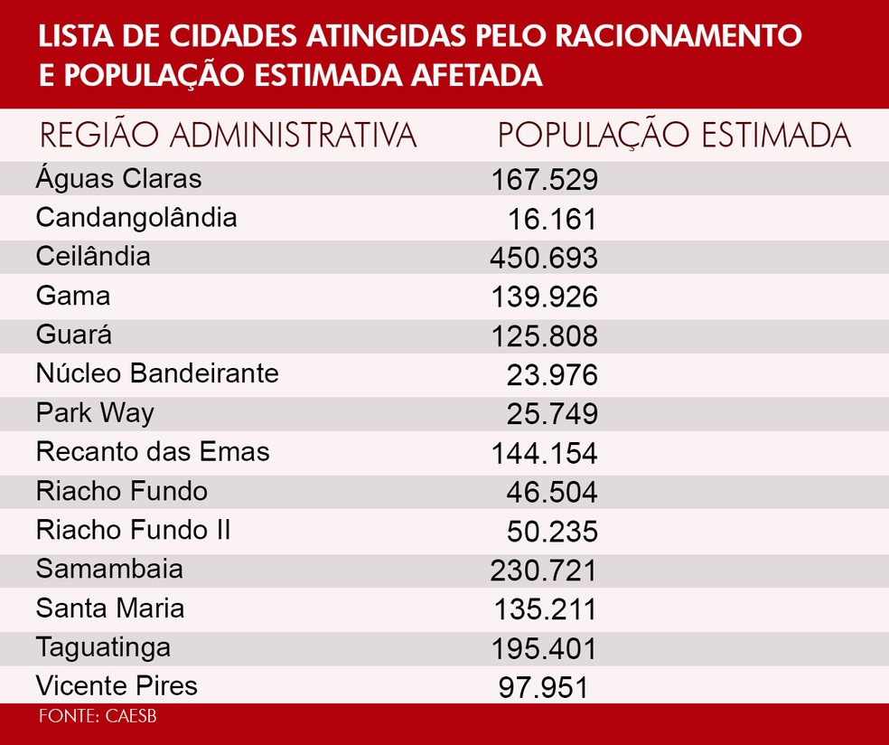 Tabela de cidades atingidas pelo racionamento e suas respectivas populações  (Foto: Arte/G1)