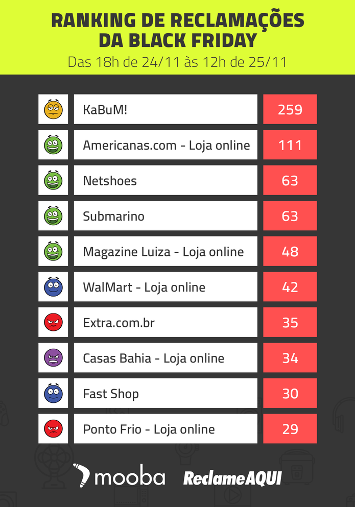 Ranking das empresas mais reclamadas na Black Friday Reclame Aqui (até 12h) (Foto: Reprodução/ReclameAqui) Ranking das empresas mais reclamadas na Black Friday Reclame Aqui (até 12h) (Foto: Reprodução/ReclameAqui)