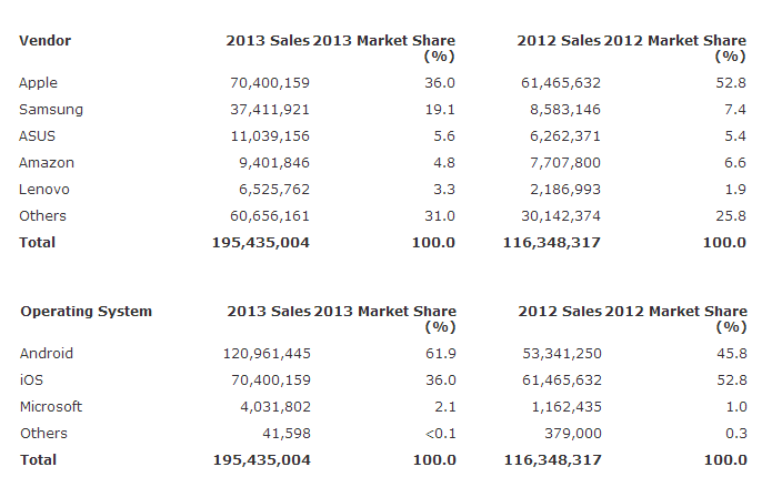 Sony: “Portáteis para jogos não estão mortos e 3DS é prova disso” Tabela-de-fabricantes-e-sistemas-operacionais-dominantes-em-tablets-em-2013-comparando-com-2012