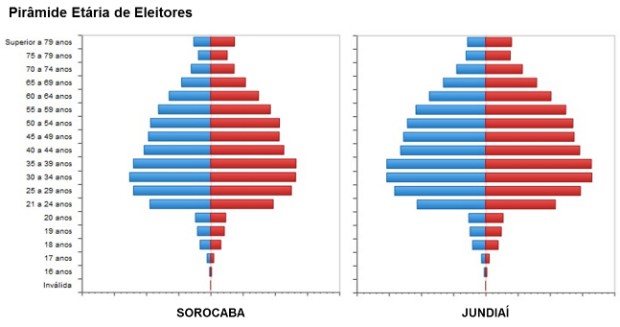 Gráfico mostra idade de eleitores nas cidades de Sorocaba e Jundiaí (Foto: Reprodução/TSE)