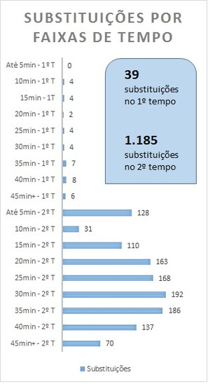 Substituições por faixa de tempo (Foto: GloboEsporte.com)