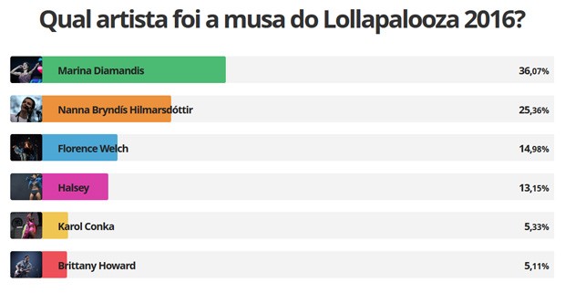Votação musa do Lollapalooza 2016 (Foto: G1)
