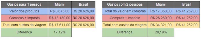 Resumo da simulação feita pela agência ViajaNet (Foto: Divulgação)