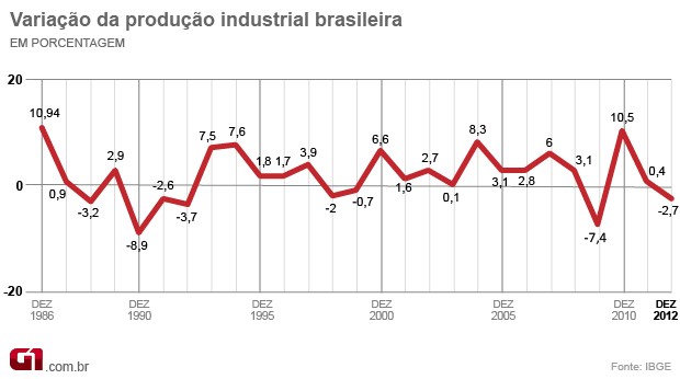 Produção industrial brasileira (Foto: Edioria de arte/G1)