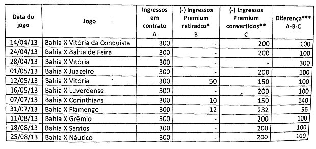 Auditoria no Bahia: tabela de ingressos da Arena Fonte Nova (Foto: Reprodução)