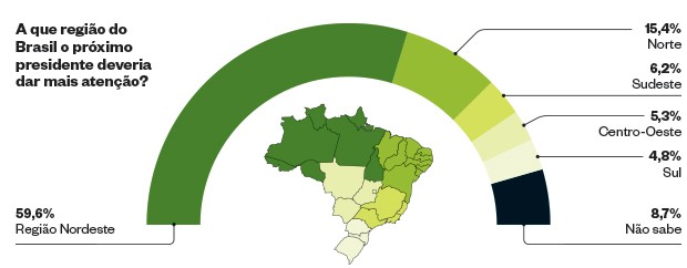 A que região do Brasil o próximo presidente deveria dar mais atenção? (Foto: Época)
