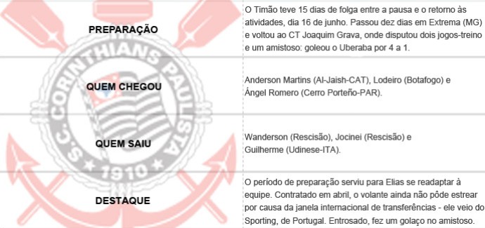 Pacotão dos Clubes - Corinthians (Foto: Editoria de Arte)